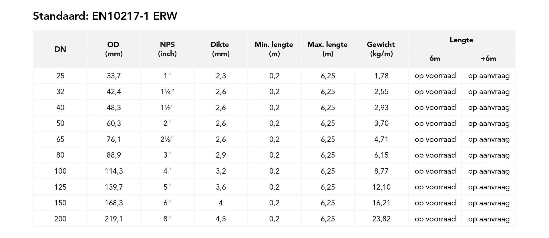 Afmetingen – waarden: leidingen met glad uiteinde en gegroefde sprinklerbuizen (zonder uitlaten)